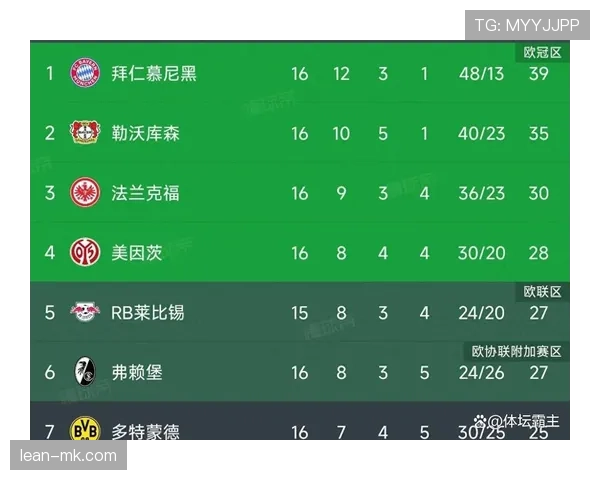 拜仁慕尼黑再创德甲连胜新纪录，强势领跑积分榜